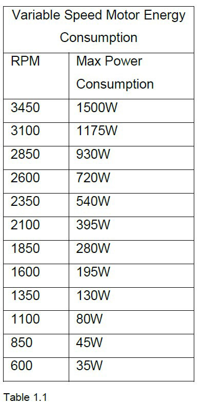 Variable Speed Motor Energy Consumption Table